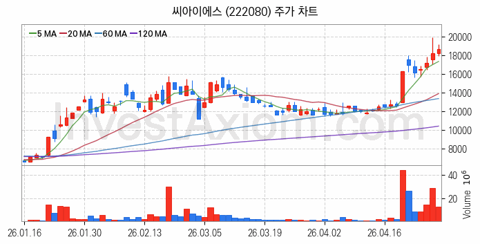 2차전지 LFP 리튬인산철 관련주 씨아이에스 주식 종목의 분석 시점 기준 최근 일봉 차트