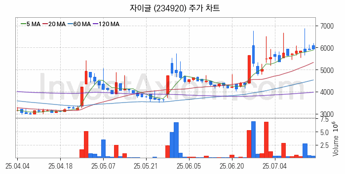 2차전지 LFP 리튬인산철 관련주 자이글 주식 종목의 분석 시점 기준 최근 일봉 차트