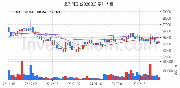 2차전지 LFP 리튬인산철 관련주 코윈테크 주식 종목의 분석 시점 기준 최근 일봉 차트