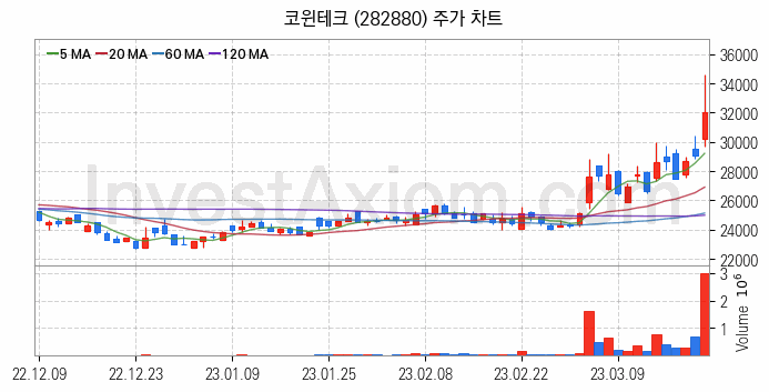 2차전지 LFP 리튬인산철 관련주 코윈테크 주식 종목의 분석 시점 기준 최근 일봉 차트