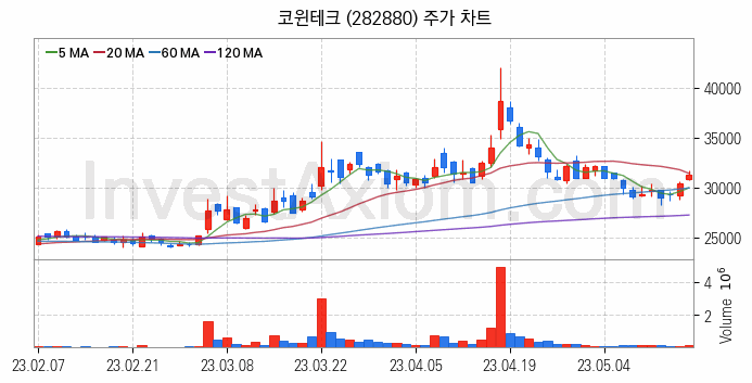 2차전지 LFP 리튬인산철 관련주 코윈테크 주식 종목의 분석 시점 기준 최근 일봉 차트