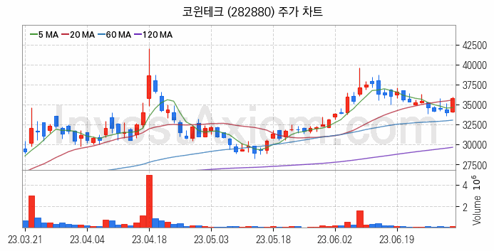 2차전지 LFP 리튬인산철 관련주 코윈테크 주식 종목의 분석 시점 기준 최근 일봉 차트