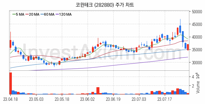 2차전지 LFP 리튬인산철 관련주 코윈테크 주식 종목의 분석 시점 기준 최근 일봉 차트