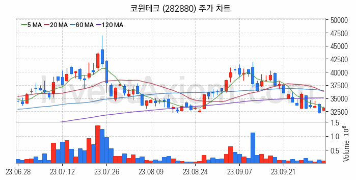 2차전지 LFP 리튬인산철 관련주 코윈테크 주식 종목의 분석 시점 기준 최근 일봉 차트