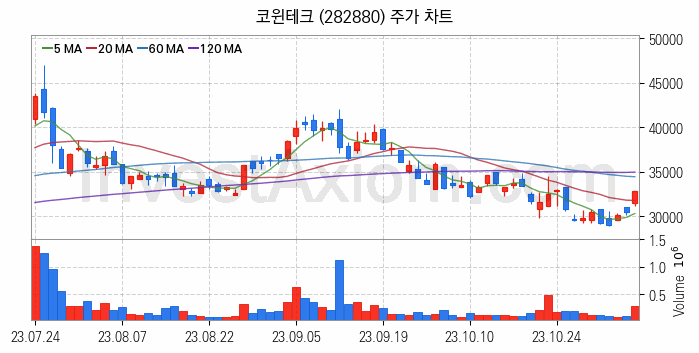 2차전지 LFP 리튬인산철 관련주 코윈테크 주식 종목의 분석 시점 기준 최근 일봉 차트