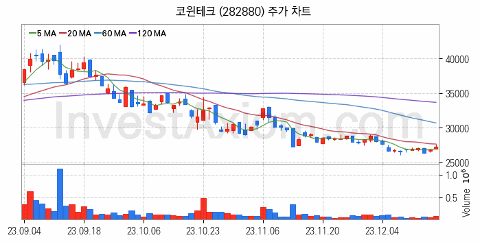 2차전지 LFP 리튬인산철 관련주 코윈테크 주식 종목의 분석 시점 기준 최근 일봉 차트