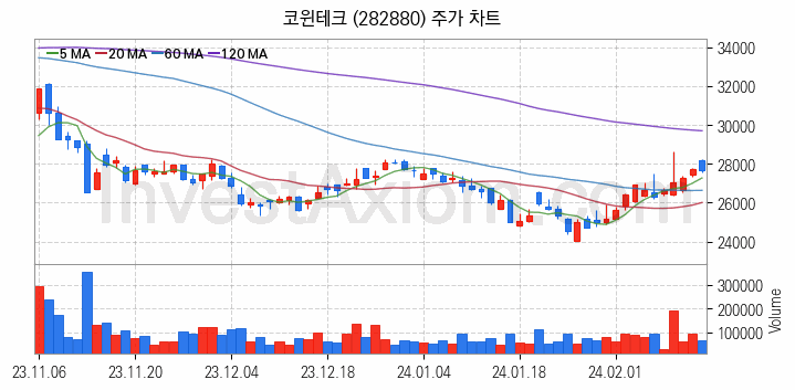 2차전지 LFP 리튬인산철 관련주 코윈테크 주식 종목의 분석 시점 기준 최근 일봉 차트