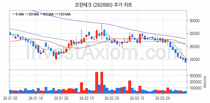 2차전지 LFP 리튬인산철 관련주 코윈테크 주식 종목의 분석 시점 기준 최근 일봉 차트