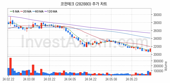 2차전지 LFP 리튬인산철 관련주 코윈테크 주식 종목의 분석 시점 기준 최근 일봉 차트