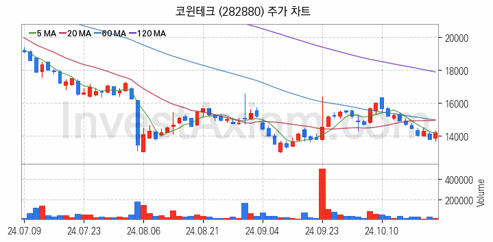 2차전지 LFP 리튬인산철 관련주 코윈테크 주식 종목의 분석 시점 기준 최근 일봉 차트