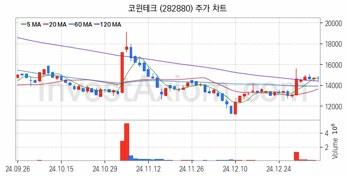 2차전지 LFP 리튬인산철 관련주 코윈테크 주식 종목의 분석 시점 기준 최근 일봉 차트