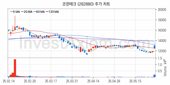 2차전지 LFP 리튬인산철 관련주 코윈테크 주식 종목의 분석 시점 기준 최근 일봉 차트