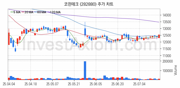 2차전지 LFP 리튬인산철 관련주 코윈테크 주식 종목의 분석 시점 기준 최근 일봉 차트