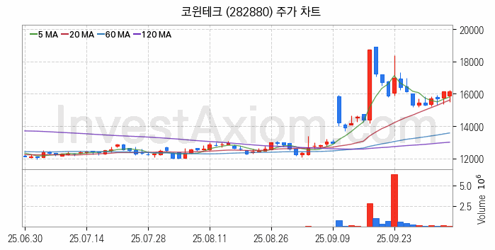 2차전지 LFP 리튬인산철 관련주 코윈테크 주식 종목의 분석 시점 기준 최근 일봉 차트