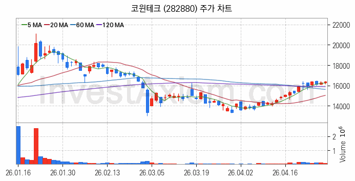 2차전지 LFP 리튬인산철 관련주 코윈테크 주식 종목의 분석 시점 기준 최근 일봉 차트