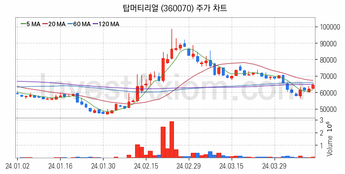 2차전지 LFP 리튬인산철 관련주 탑머티리얼 주식 종목의 분석 시점 기준 최근 일봉 차트