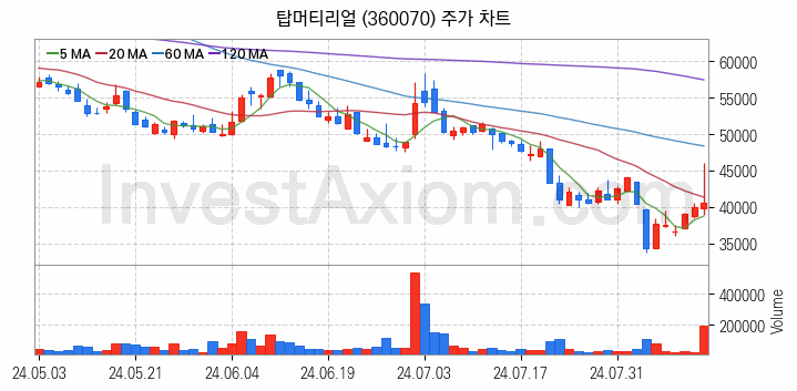 2차전지 LFP 리튬인산철 관련주 탑머티리얼 주식 종목의 분석 시점 기준 최근 일봉 차트