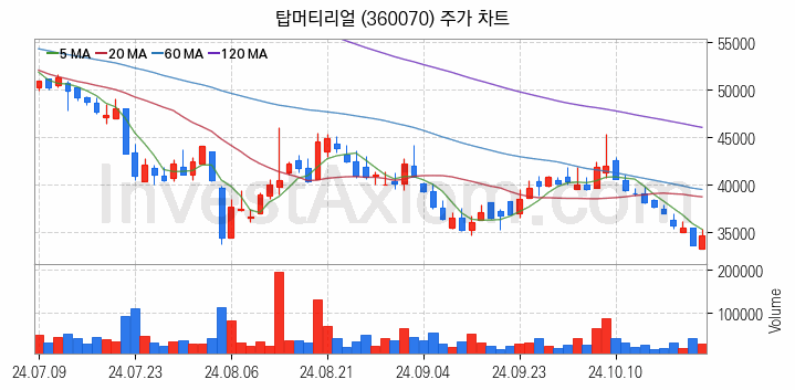 2차전지 LFP 리튬인산철 관련주 탑머티리얼 주식 종목의 분석 시점 기준 최근 일봉 차트