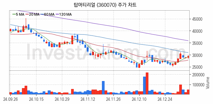 2차전지 LFP 리튬인산철 관련주 탑머티리얼 주식 종목의 분석 시점 기준 최근 일봉 차트