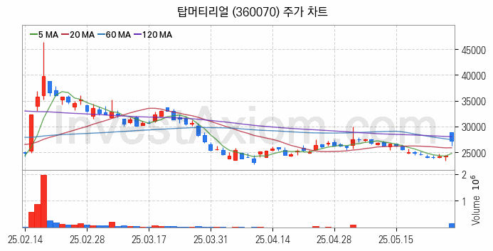 2차전지 LFP 리튬인산철 관련주 탑머티리얼 주식 종목의 분석 시점 기준 최근 일봉 차트