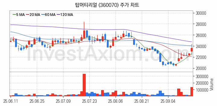 2차전지 LFP 리튬인산철 관련주 탑머티리얼 주식 종목의 분석 시점 기준 최근 일봉 차트