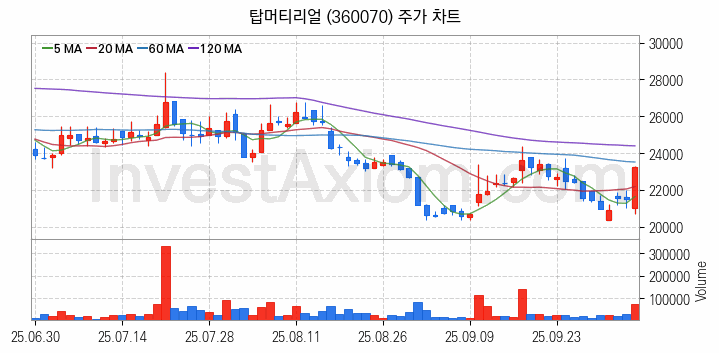 2차전지 LFP 리튬인산철 관련주 탑머티리얼 주식 종목의 분석 시점 기준 최근 일봉 차트