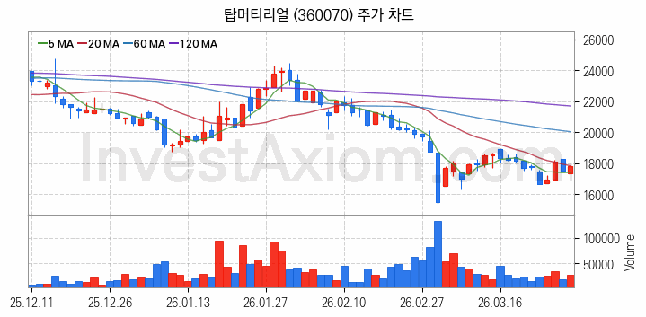 2차전지 LFP 리튬인산철 관련주 탑머티리얼 주식 종목의 분석 시점 기준 최근 일봉 차트