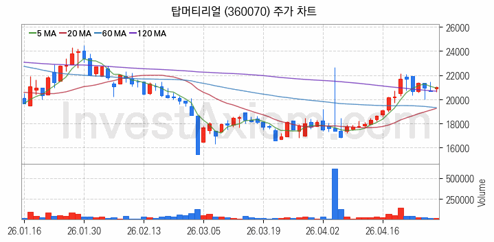2차전지 LFP 리튬인산철 관련주 탑머티리얼 주식 종목의 분석 시점 기준 최근 일봉 차트