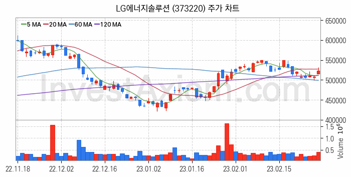 2차전지 LFP 리튬인산철 관련주 LG에너지솔루션 주식 종목의 분석 시점 기준 최근 일봉 차트