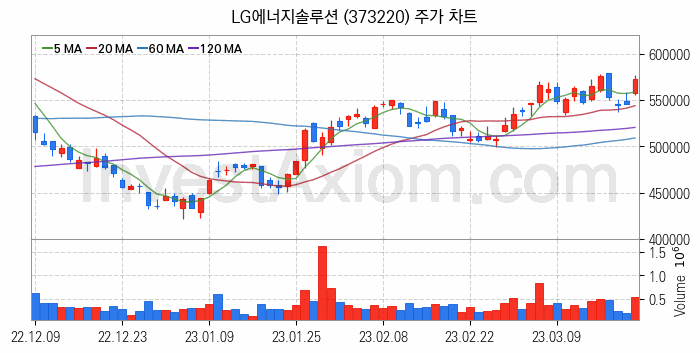 2차전지 LFP 리튬인산철 관련주 LG에너지솔루션 주식 종목의 분석 시점 기준 최근 일봉 차트