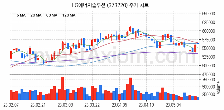 2차전지 LFP 리튬인산철 관련주 LG에너지솔루션 주식 종목의 분석 시점 기준 최근 일봉 차트