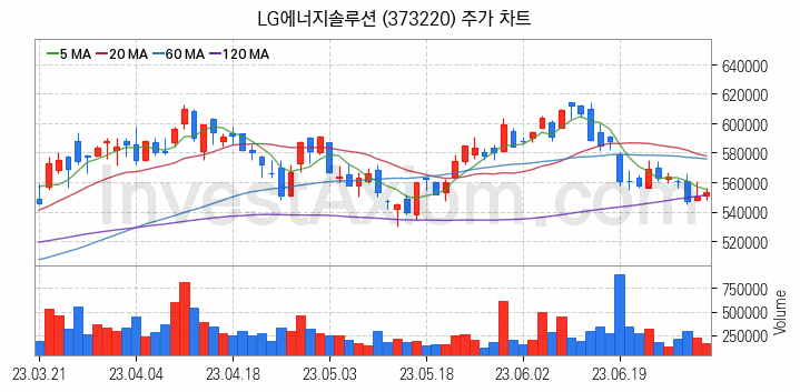 2차전지 LFP 리튬인산철 관련주 LG에너지솔루션 주식 종목의 분석 시점 기준 최근 일봉 차트