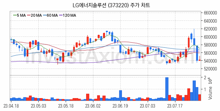 2차전지 LFP 리튬인산철 관련주 LG에너지솔루션 주식 종목의 분석 시점 기준 최근 일봉 차트