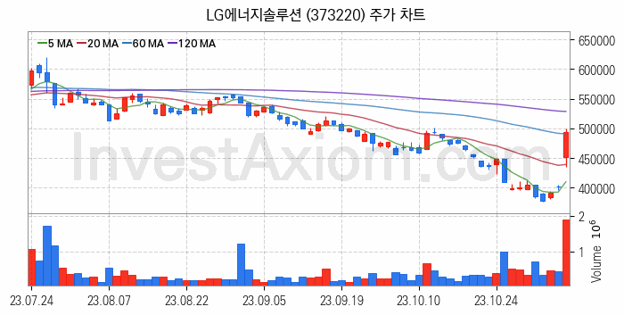 2차전지 LFP 리튬인산철 관련주 LG에너지솔루션 주식 종목의 분석 시점 기준 최근 일봉 차트