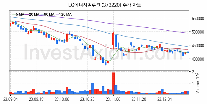 2차전지 LFP 리튬인산철 관련주 LG에너지솔루션 주식 종목의 분석 시점 기준 최근 일봉 차트