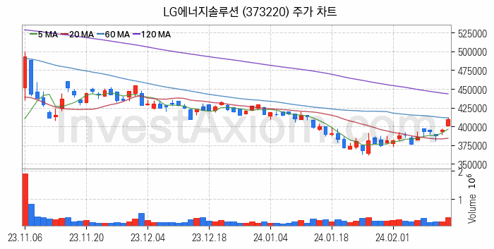 2차전지 LFP 리튬인산철 관련주 LG에너지솔루션 주식 종목의 분석 시점 기준 최근 일봉 차트