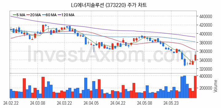 2차전지 LFP 리튬인산철 관련주 LG에너지솔루션 주식 종목의 분석 시점 기준 최근 일봉 차트