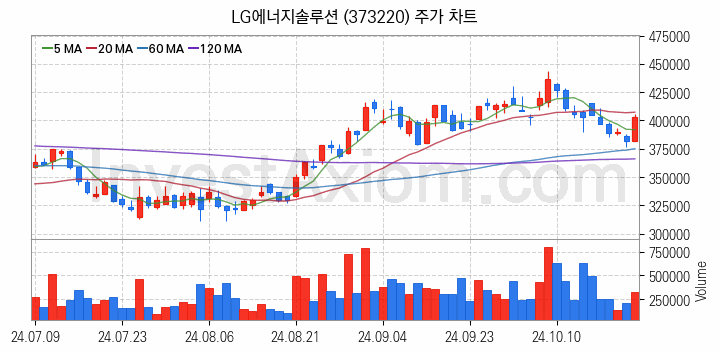 2차전지 LFP 리튬인산철 관련주 LG에너지솔루션 주식 종목의 분석 시점 기준 최근 일봉 차트