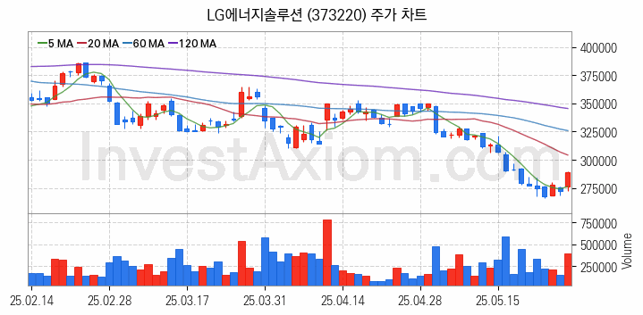 2차전지 LFP 리튬인산철 관련주 LG에너지솔루션 주식 종목의 분석 시점 기준 최근 일봉 차트