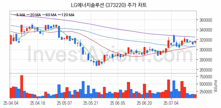 2차전지 LFP 리튬인산철 관련주 LG에너지솔루션 주식 종목의 분석 시점 기준 최근 일봉 차트