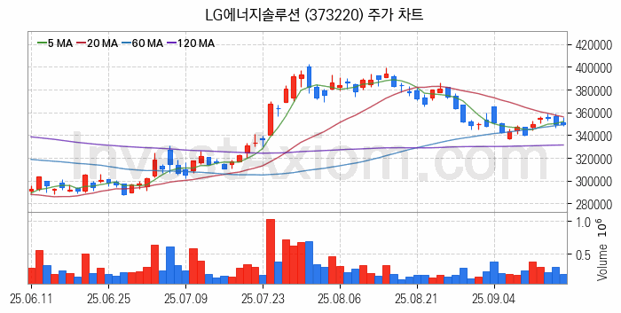 2차전지 LFP 리튬인산철 관련주 LG에너지솔루션 주식 종목의 분석 시점 기준 최근 일봉 차트