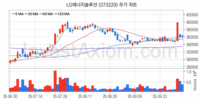 2차전지 LFP 리튬인산철 관련주 LG에너지솔루션 주식 종목의 분석 시점 기준 최근 일봉 차트