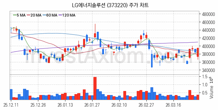 2차전지 LFP 리튬인산철 관련주 LG에너지솔루션 주식 종목의 분석 시점 기준 최근 일봉 차트