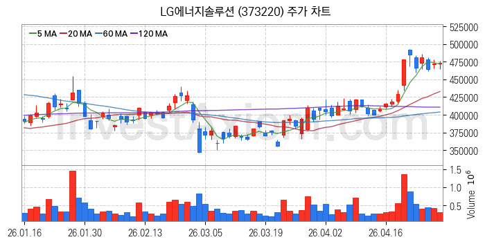 2차전지 LFP 리튬인산철 관련주 LG에너지솔루션 주식 종목의 분석 시점 기준 최근 일봉 차트