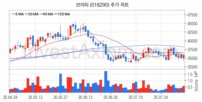 2차전지 LFP 리튬인산철 관련주 브이티 주식 종목의 분석 시점 기준 최근 일봉 차트