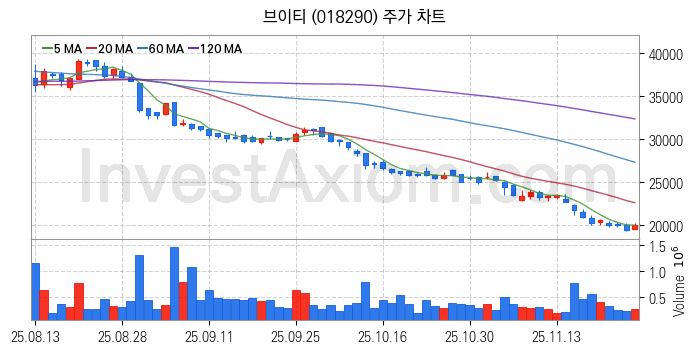 2차전지 LFP 리튬인산철 관련주 브이티 주식 종목의 분석 시점 기준 최근 일봉 차트