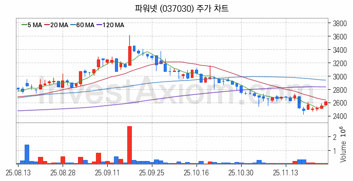 2차전지 LFP 리튬인산철 관련주 파워넷 주식 종목의 분석 시점 기준 최근 일봉 차트