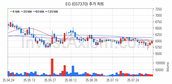 2차전지 LFP 리튬인산철 관련주 EG 주식 종목의 분석 시점 기준 최근 일봉 차트