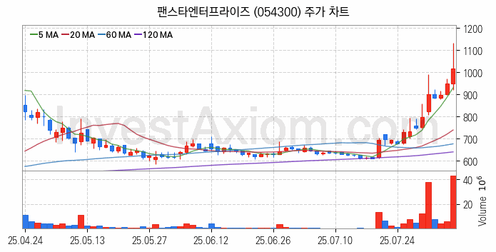 2차전지 LFP 리튬인산철 관련주 팬스타엔터프라이즈 주식 종목의 분석 시점 기준 최근 일봉 차트