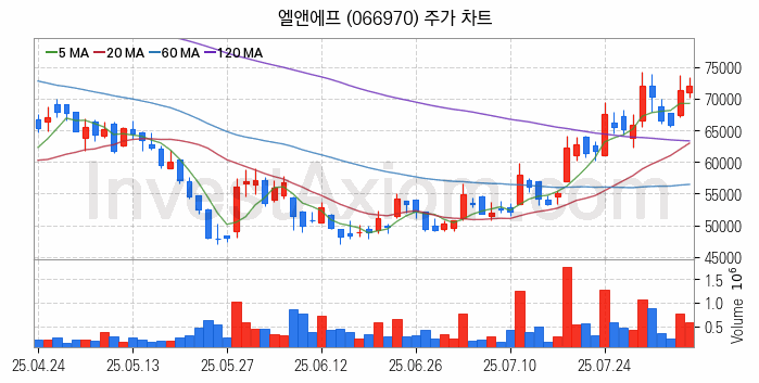 2차전지 LFP 리튬인산철 관련주 엘앤에프 주식 종목의 분석 시점 기준 최근 일봉 차트